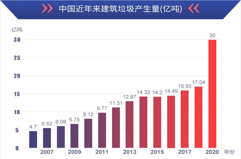 有利潤(rùn)有前景，建筑垃圾再生處理值得投資