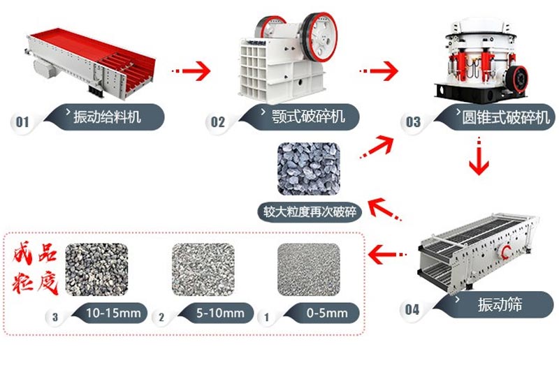 碎石生產(chǎn)線(xiàn)工藝流程