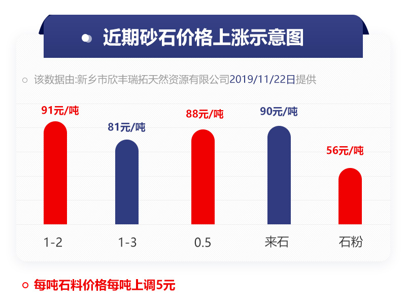 砂石漲價示意圖