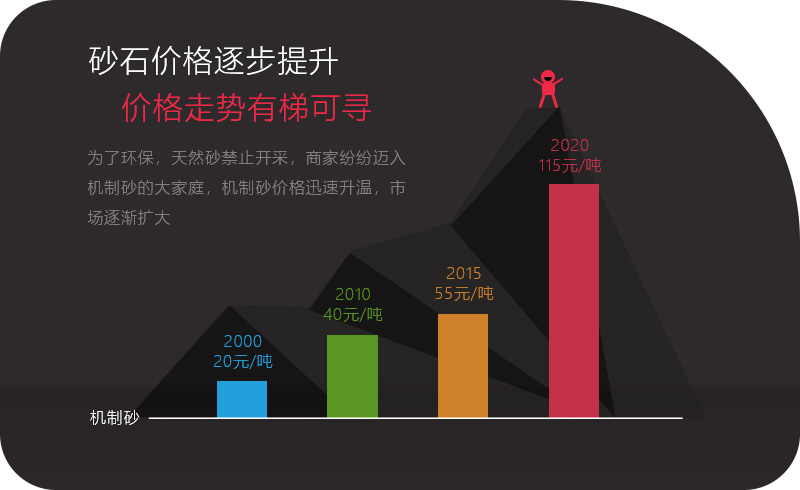 機(jī)制砂應(yīng)用領(lǐng)域越來越多，價格逐步攀升