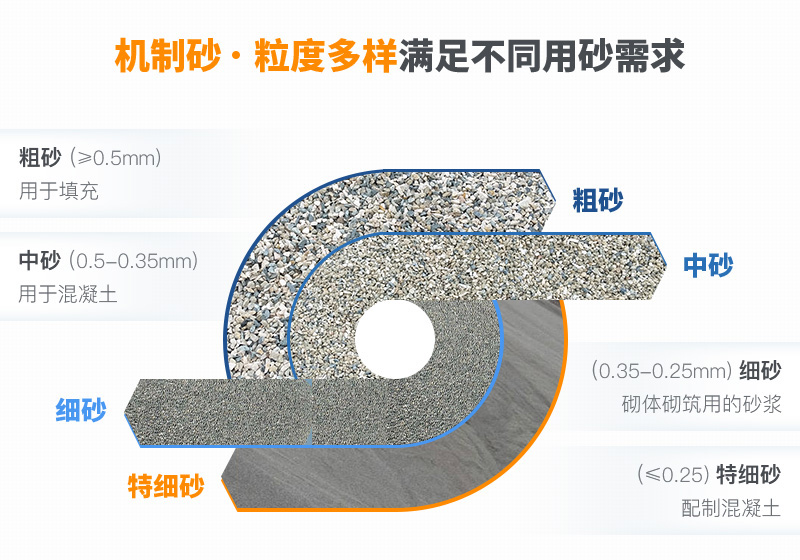 機(jī)制砂粒度多樣性，滿足各種用砂需求