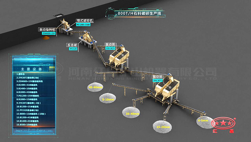 大型石料廠生產(chǎn)線工藝流程